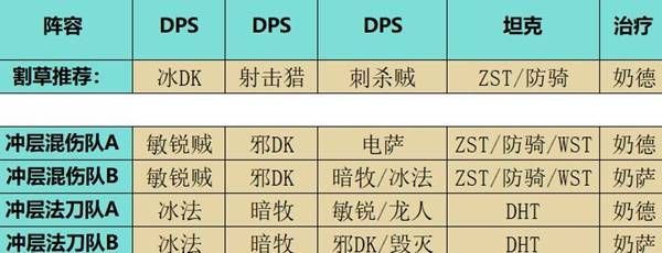 魔兽世界11.2什么职业输出高 全职业DPS输出排名