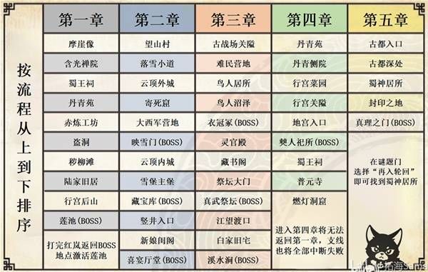 明末渊虚之羽各结局在哪存档好 全结局最优存档点推荐