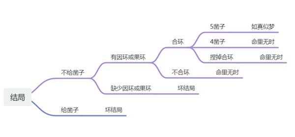明末渊虚之羽全结局如何达成 全结局达成条件总结