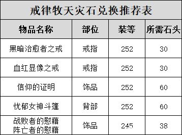 魔兽世界wlk怀旧服牧师天灾石兑换什么好 牧师天灾石兑换推荐